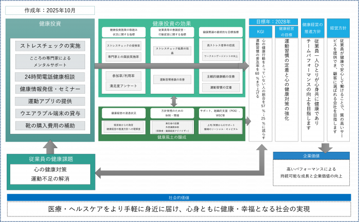 キュアコード株式会社　健康経営戦略マップ